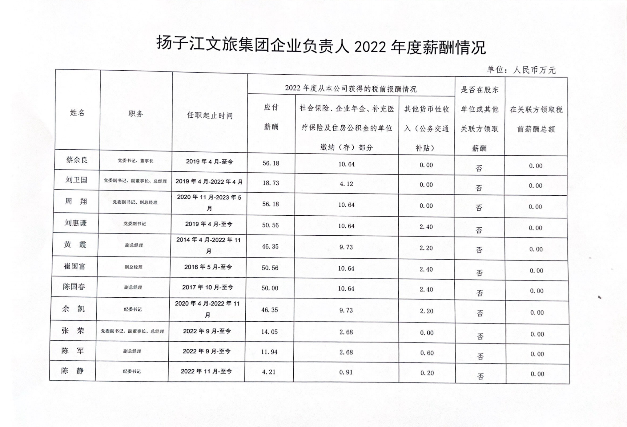 揚子江文旅集團(tuán)企業(yè)負(fù)責(zé)人2022年度薪酬情況.png