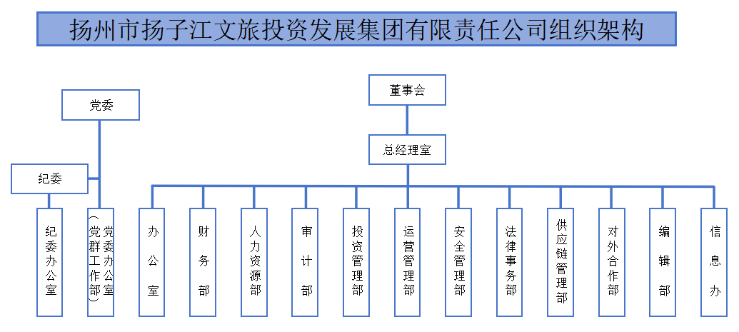 揚州市揚子江文旅投資發(fā)展集團有限責任公司組織架構.png